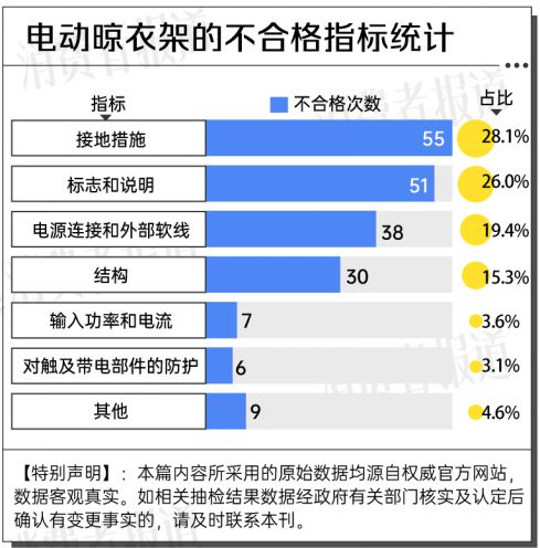 大数据：合格率70%电动晾衣架近三年抽检(图11)