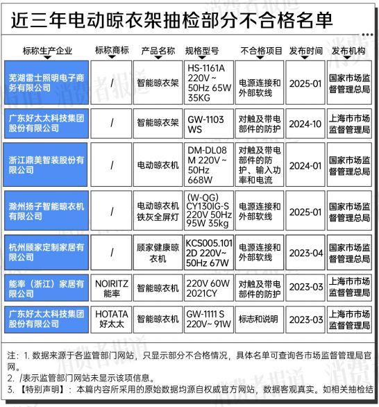 大数据：合格率70%电动晾衣架近三年抽检(图7)